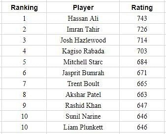 ICC ODI bowlers' rankings